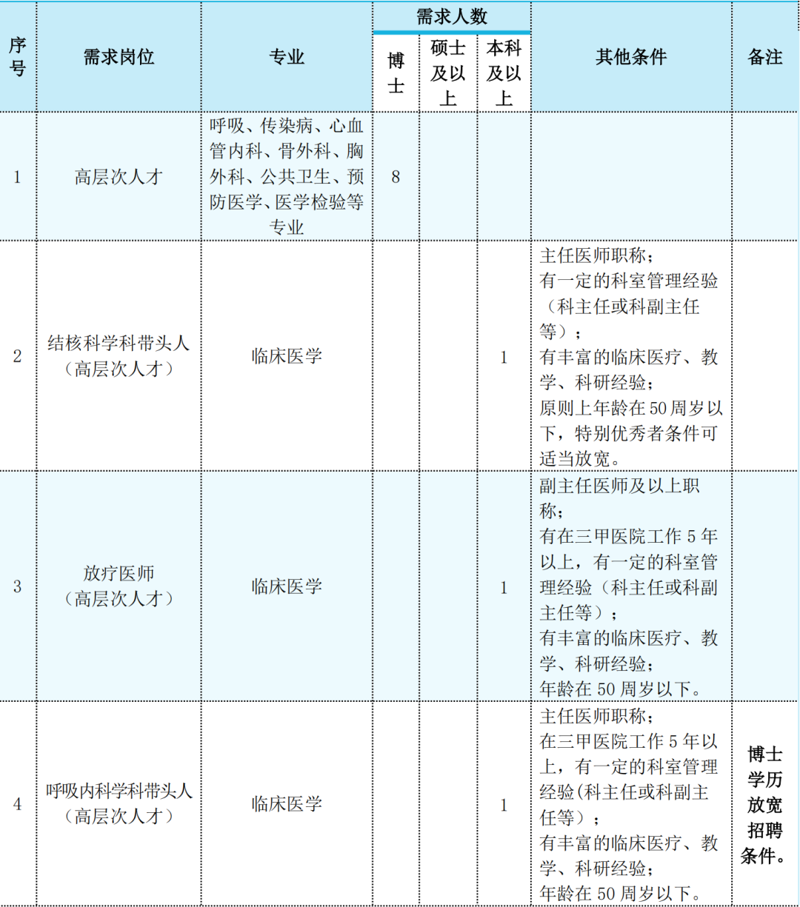 虛位以待！醫(yī)院2024年下半年臨床醫(yī)技(jì )工作(zuò)人員招聘